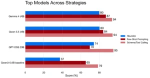 the best models