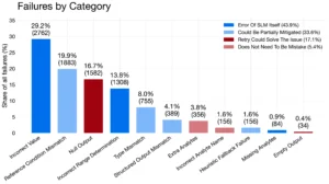 failures by category